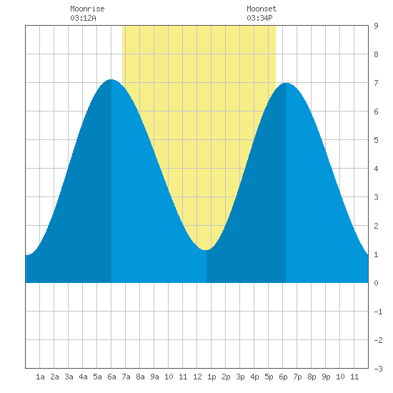 Hickory Bluff tide chart for Thursday, November 9, 2023
