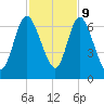 Hickory Bluff tide chart for Thursday, November 9, 2023