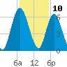 Hickory Bluff tide chart for Sunday, December 10, 2023
