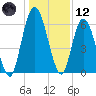 Hickory Bluff tide chart for Tuesday, December 12, 2023