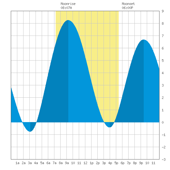 Hickory Bluff tide chart for Wednesday, December 13, 2023