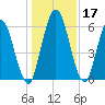 Hickory Bluff tide chart for Sunday, December 17, 2023