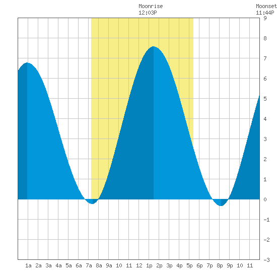 Hickory Bluff tide chart for Monday, December 18, 2023