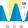 Hickory Bluff tide chart for Monday, December 18, 2023
