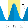Hickory Bluff tide chart for Friday, December 1, 2023