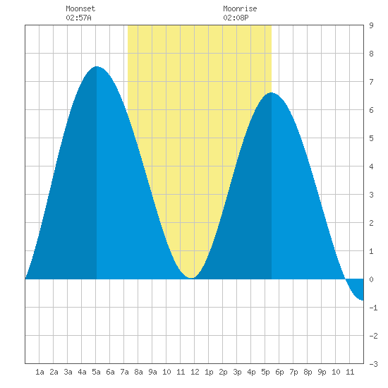 Hickory Bluff tide chart for Friday, December 22, 2023