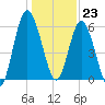 Hickory Bluff tide chart for Saturday, December 23, 2023
