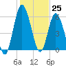 Hickory Bluff tide chart for Monday, December 25, 2023