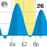 Hickory Bluff tide chart for Tuesday, December 26, 2023