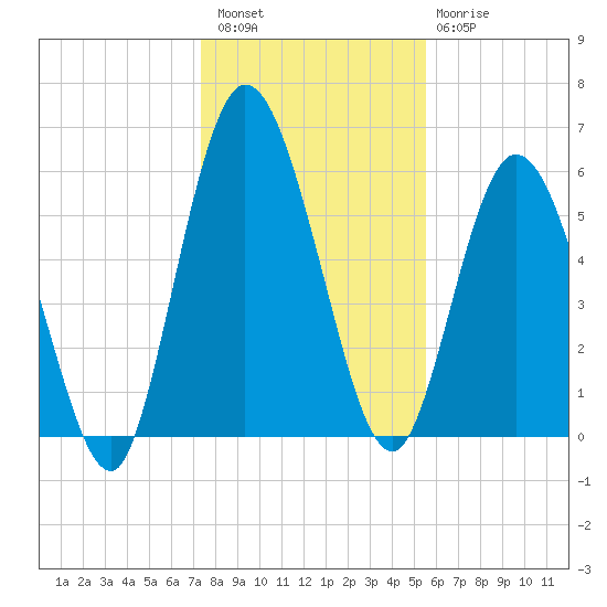 Hickory Bluff tide chart for Wednesday, December 27, 2023
