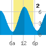 Hickory Bluff tide chart for Saturday, December 2, 2023