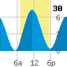 Hickory Bluff tide chart for Saturday, December 30, 2023