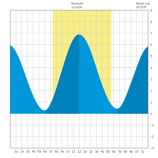 Hickory Bluff tide chart for Sunday, December 31, 2023