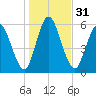 Hickory Bluff tide chart for Sunday, December 31, 2023