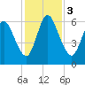 Hickory Bluff tide chart for Sunday, December 3, 2023
