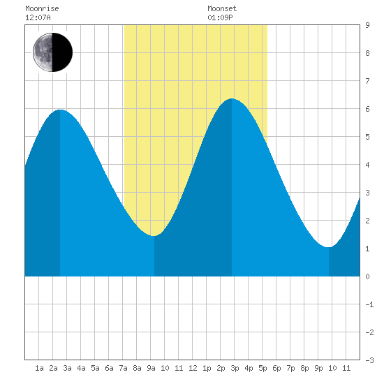 Hickory Bluff tide chart for Tuesday, December 5, 2023