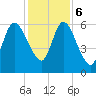 Hickory Bluff tide chart for Wednesday, December 6, 2023