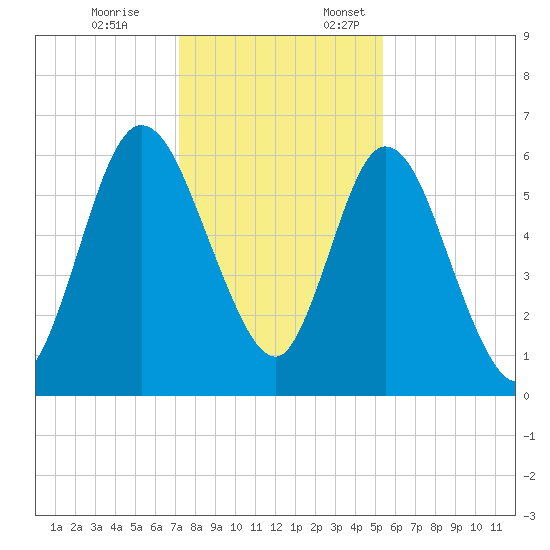 Hickory Bluff tide chart for Friday, December 8, 2023