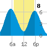 Hickory Bluff tide chart for Friday, December 8, 2023