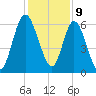Hickory Bluff tide chart for Saturday, December 9, 2023