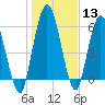 Hickory Bluff tide chart for Saturday, January 13, 2024