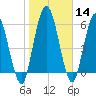 Hickory Bluff tide chart for Sunday, January 14, 2024