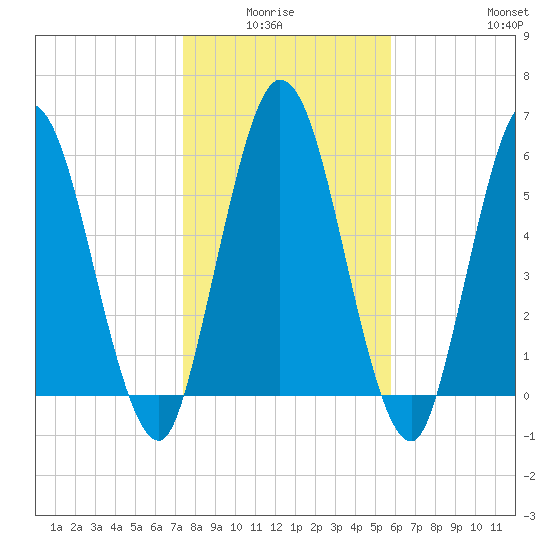 Hickory Bluff tide chart for Monday, January 15, 2024