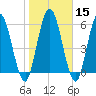 Hickory Bluff tide chart for Monday, January 15, 2024