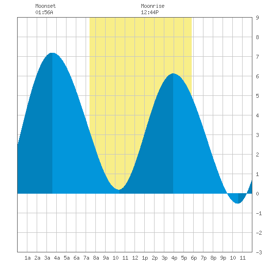 Hickory Bluff tide chart for Friday, January 19, 2024