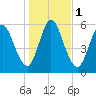 Hickory Bluff tide chart for Monday, January 1, 2024