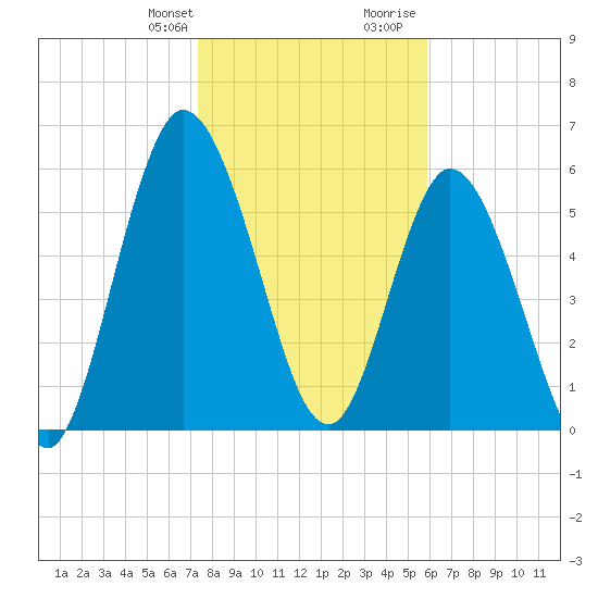 Hickory Bluff tide chart for Monday, January 22, 2024