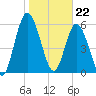 Hickory Bluff tide chart for Monday, January 22, 2024