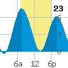 Hickory Bluff tide chart for Tuesday, January 23, 2024