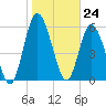 Hickory Bluff tide chart for Wednesday, January 24, 2024