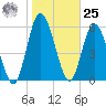 Hickory Bluff tide chart for Thursday, January 25, 2024