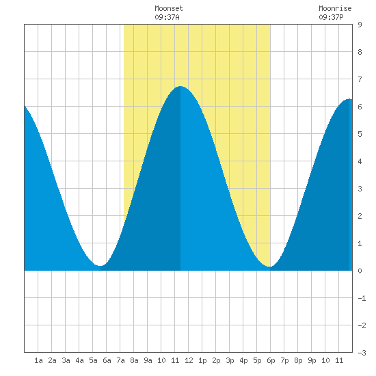 Hickory Bluff tide chart for Monday, January 29, 2024