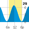 Hickory Bluff tide chart for Monday, January 29, 2024