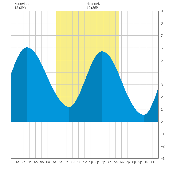 Hickory Bluff tide chart for Thursday, January 4, 2024