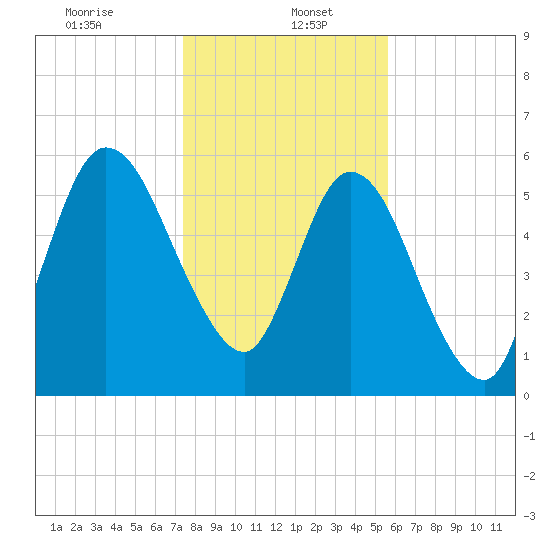 Hickory Bluff tide chart for Friday, January 5, 2024