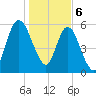Hickory Bluff tide chart for Saturday, January 6, 2024