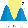 Hickory Bluff tide chart for Sunday, January 7, 2024