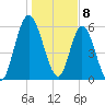 Hickory Bluff tide chart for Monday, January 8, 2024