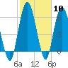 Hickory Bluff tide chart for Saturday, February 10, 2024