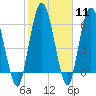 Hickory Bluff tide chart for Sunday, February 11, 2024