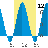 Hickory Bluff tide chart for Monday, February 12, 2024