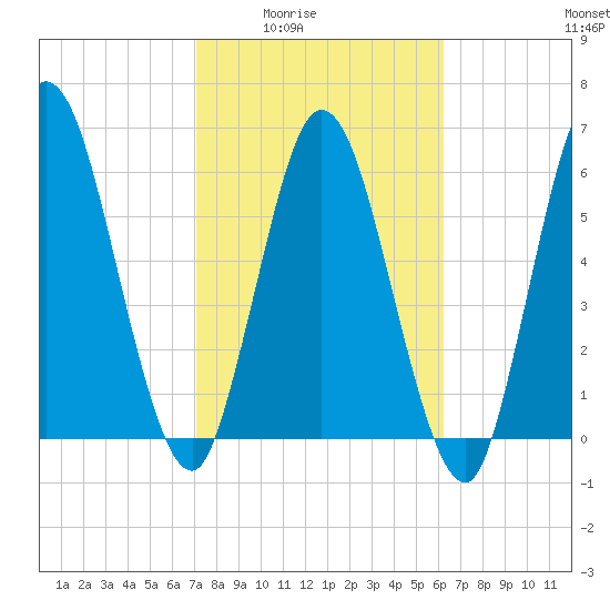Hickory Bluff tide chart for Wednesday, February 14, 2024