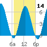 Hickory Bluff tide chart for Wednesday, February 14, 2024