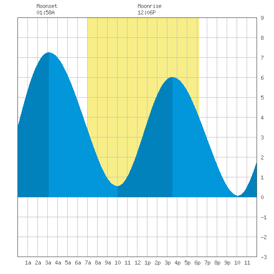 Hickory Bluff tide chart for Saturday, February 17, 2024