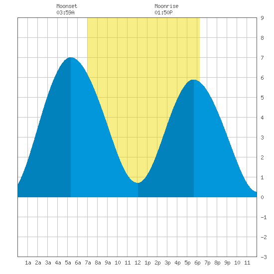 Hickory Bluff tide chart for Monday, February 19, 2024