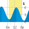 Hickory Bluff tide chart for Thursday, February 1, 2024